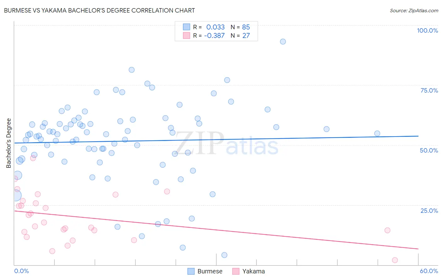 Burmese vs Yakama Bachelor's Degree