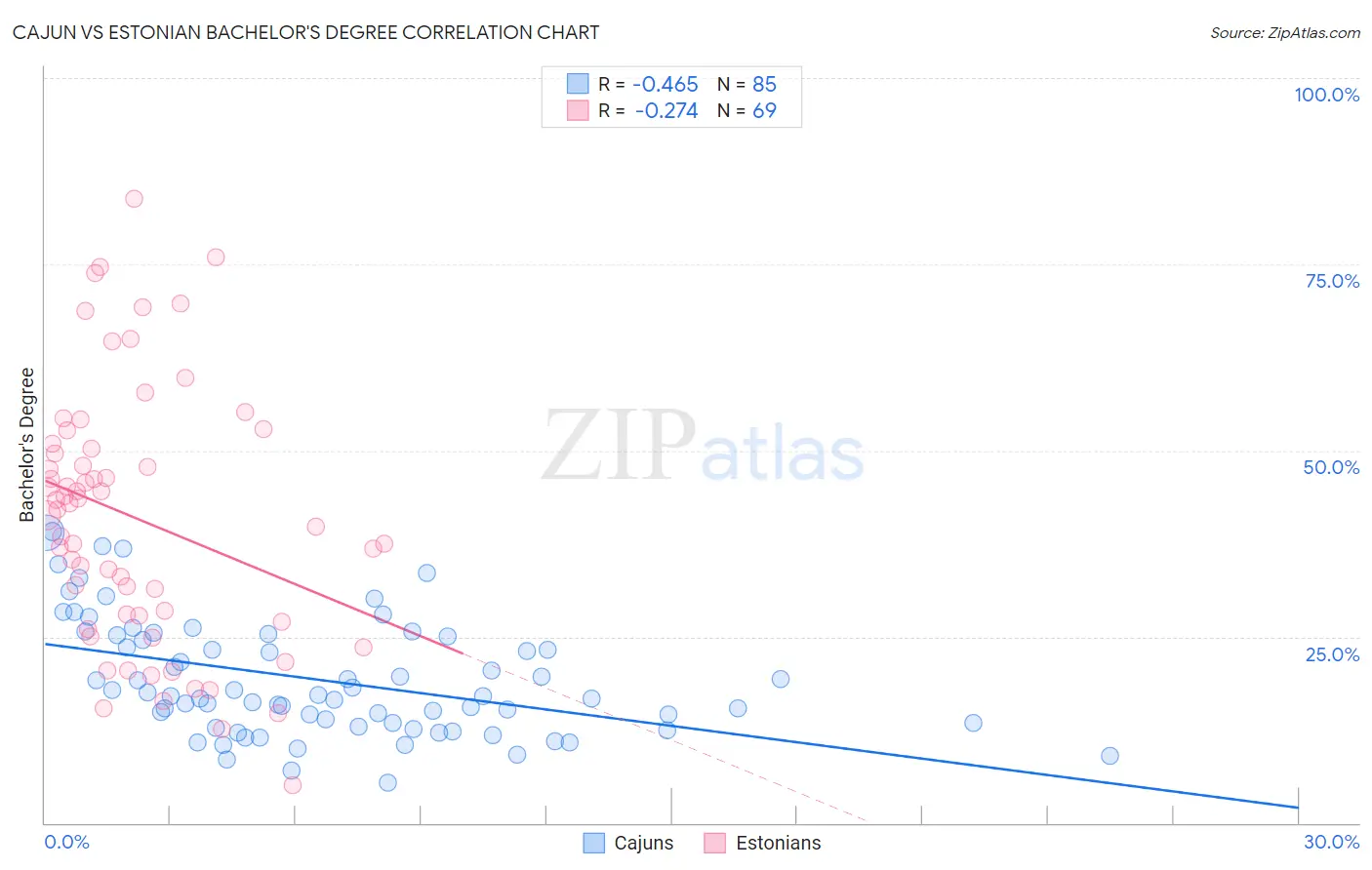 Cajun vs Estonian Bachelor's Degree