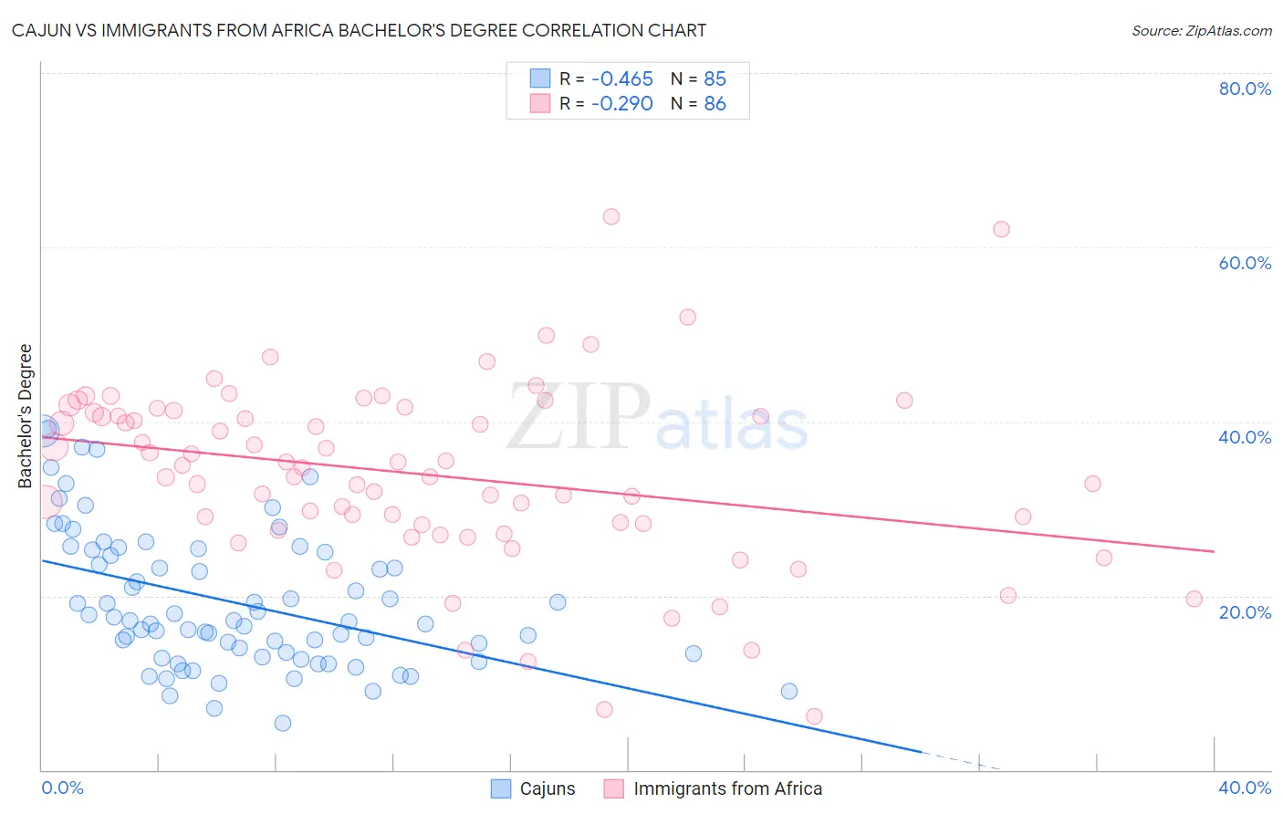 Cajun vs Immigrants from Africa Bachelor's Degree