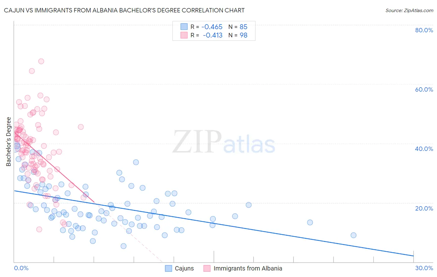 Cajun vs Immigrants from Albania Bachelor's Degree