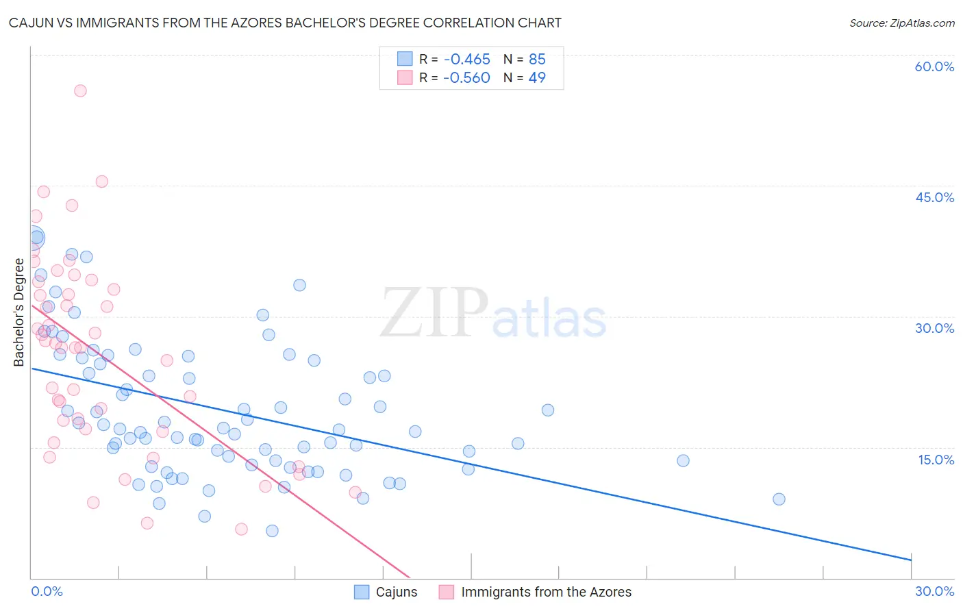 Cajun vs Immigrants from the Azores Bachelor's Degree