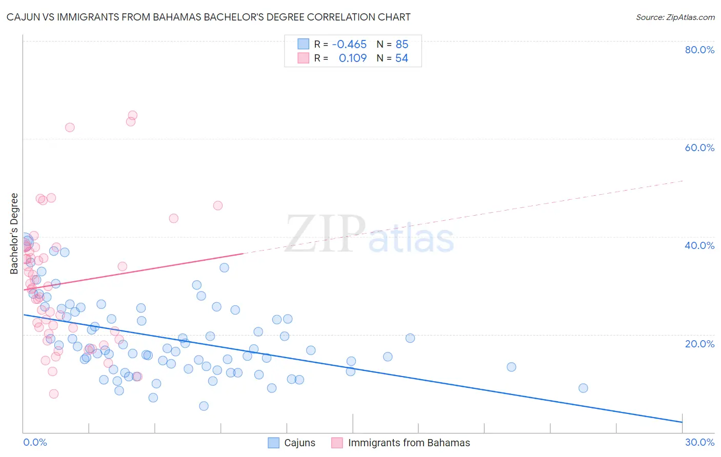 Cajun vs Immigrants from Bahamas Bachelor's Degree