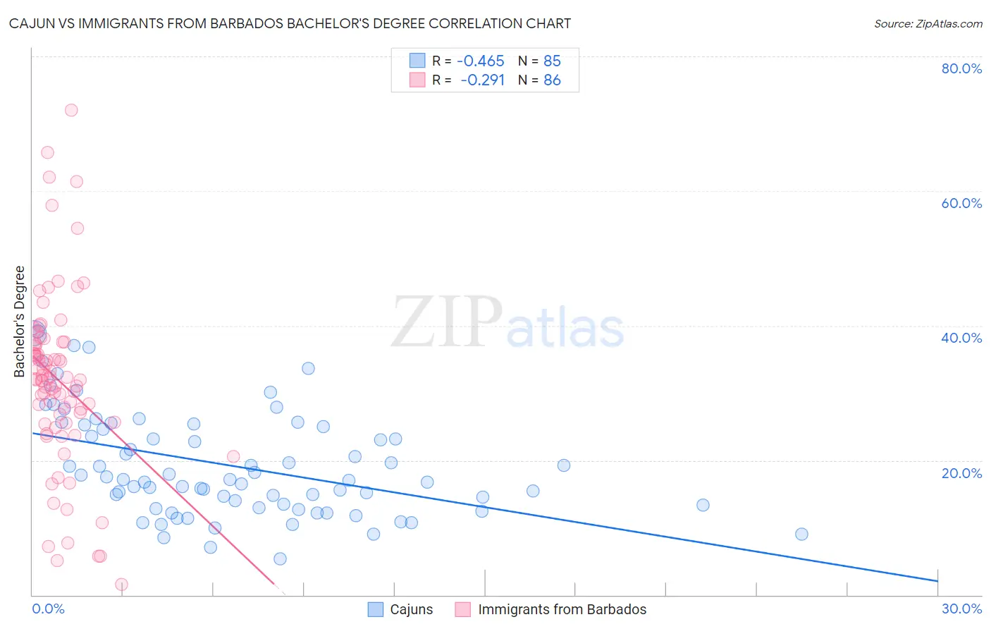 Cajun vs Immigrants from Barbados Bachelor's Degree