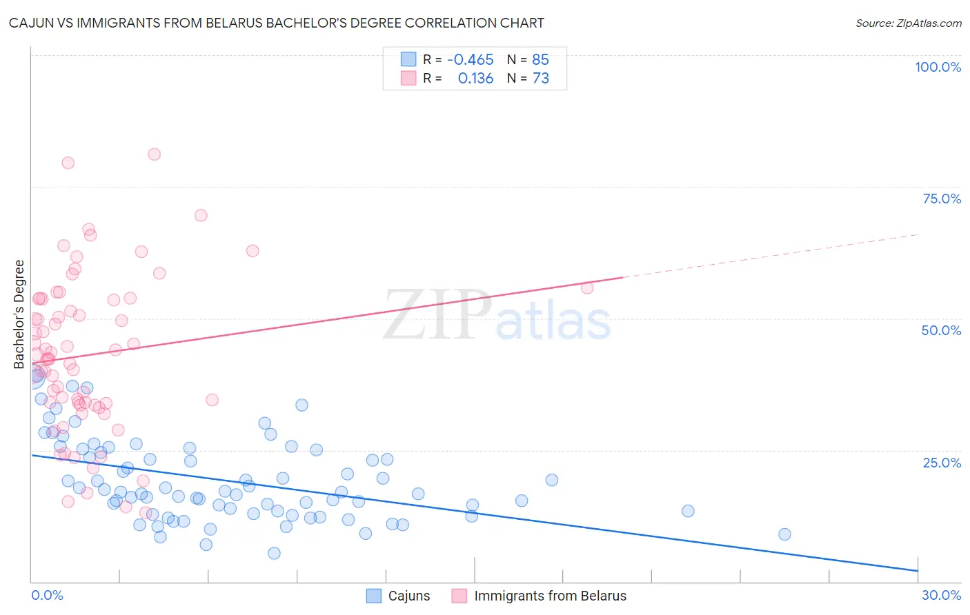 Cajun vs Immigrants from Belarus Bachelor's Degree