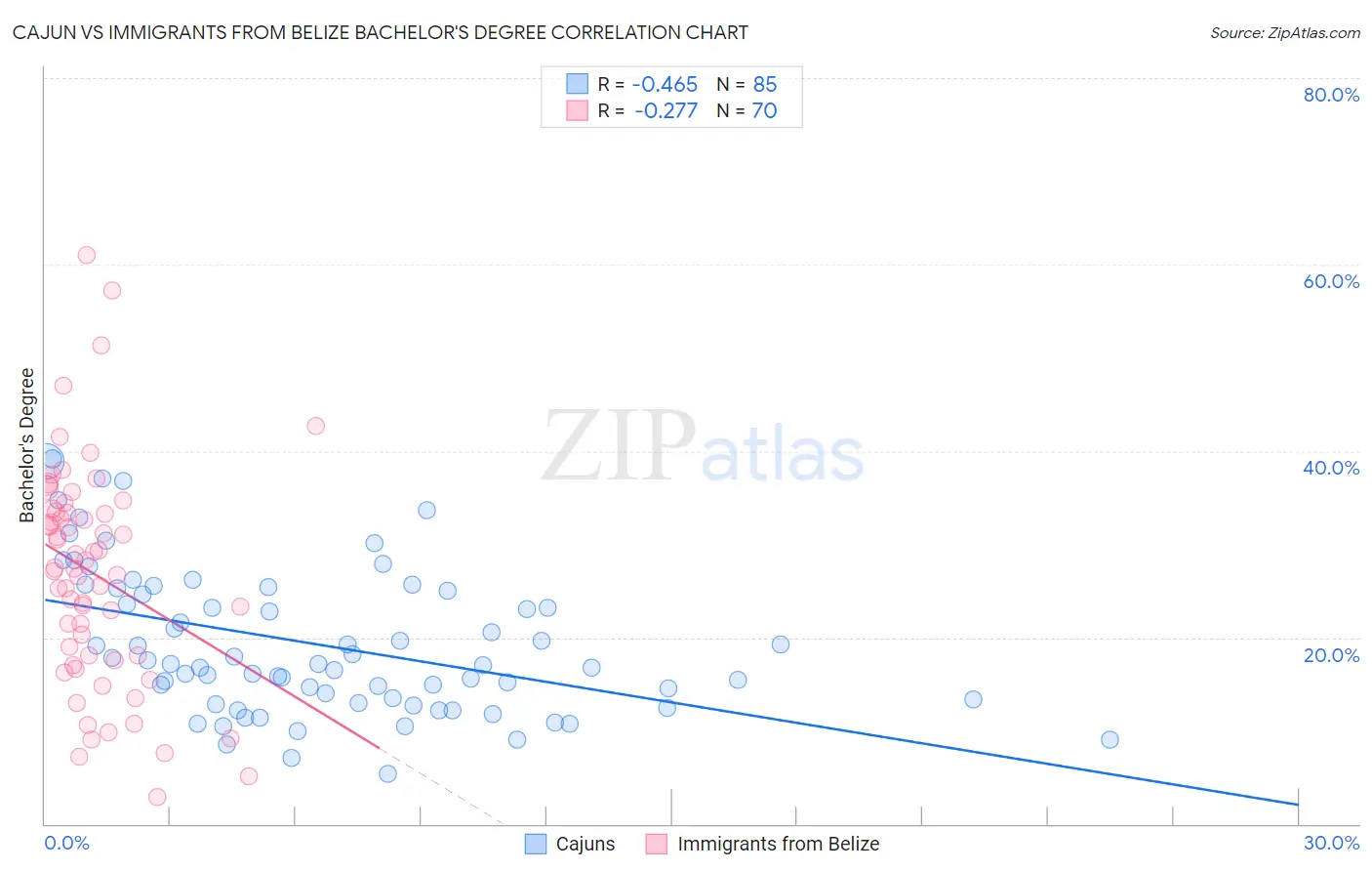 Cajun vs Immigrants from Belize Bachelor's Degree