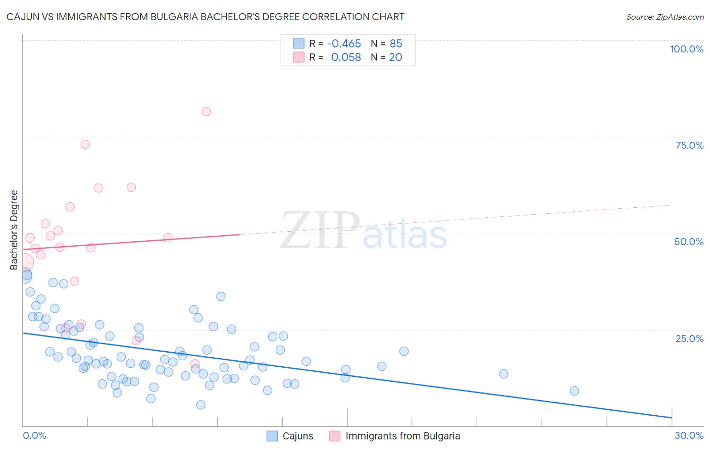 Cajun vs Immigrants from Bulgaria Bachelor's Degree