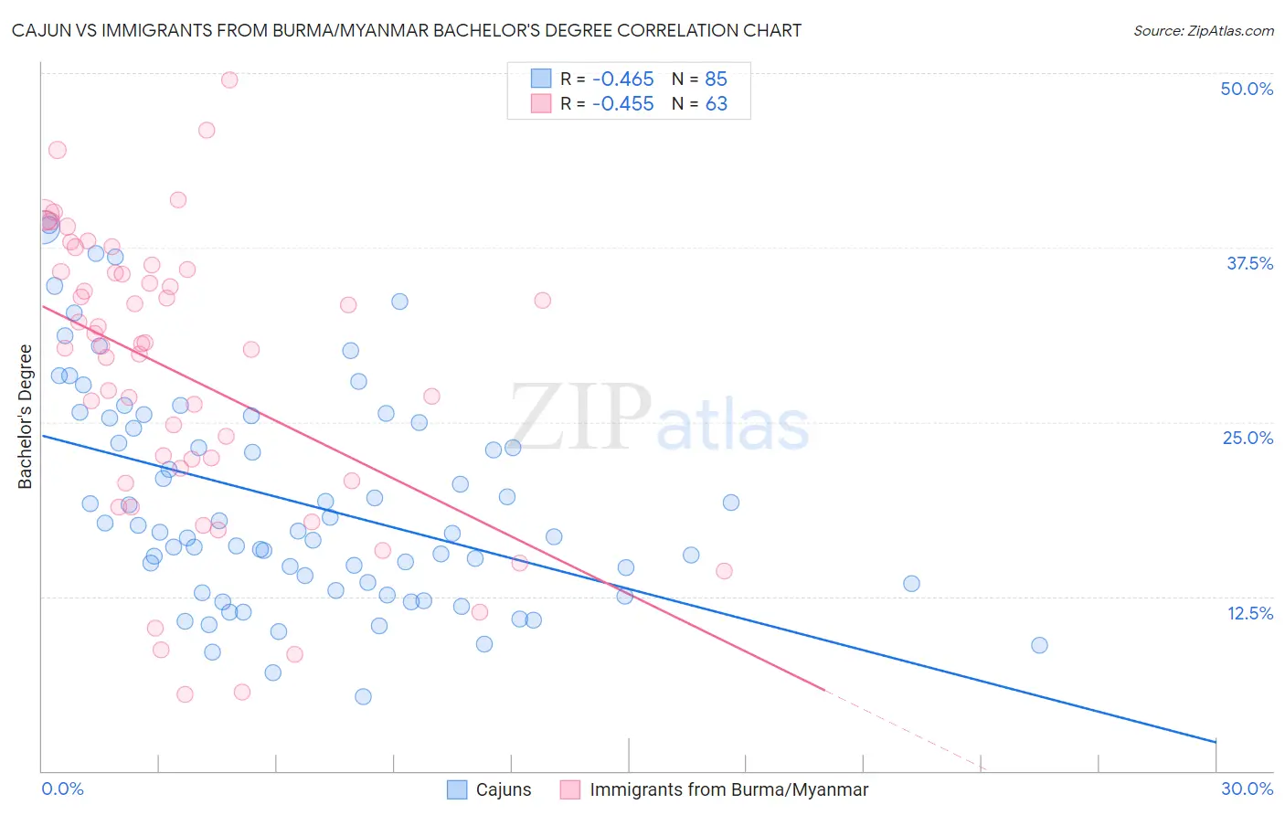 Cajun vs Immigrants from Burma/Myanmar Bachelor's Degree