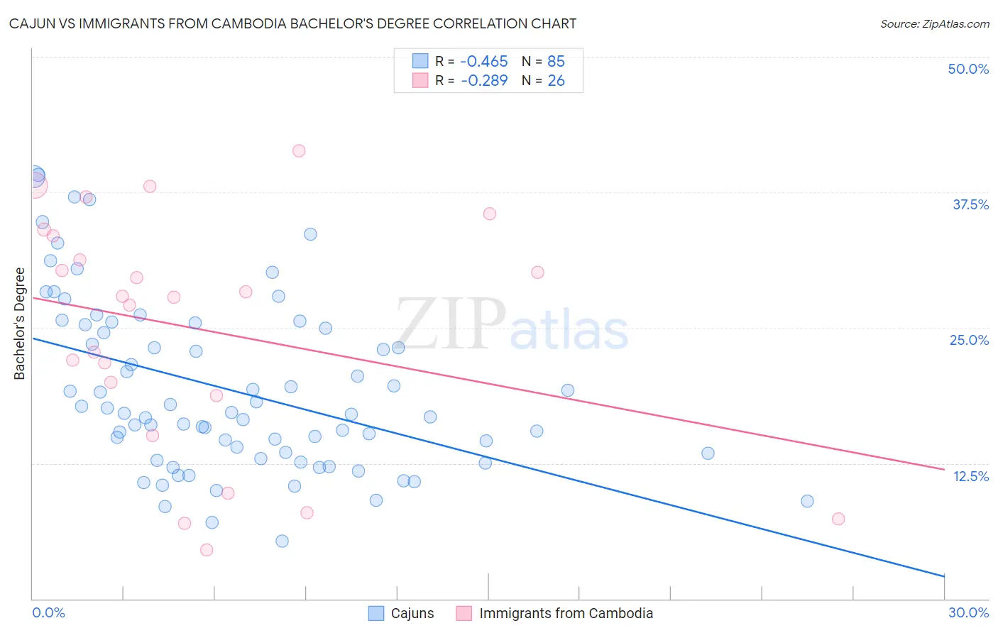 Cajun vs Immigrants from Cambodia Bachelor's Degree