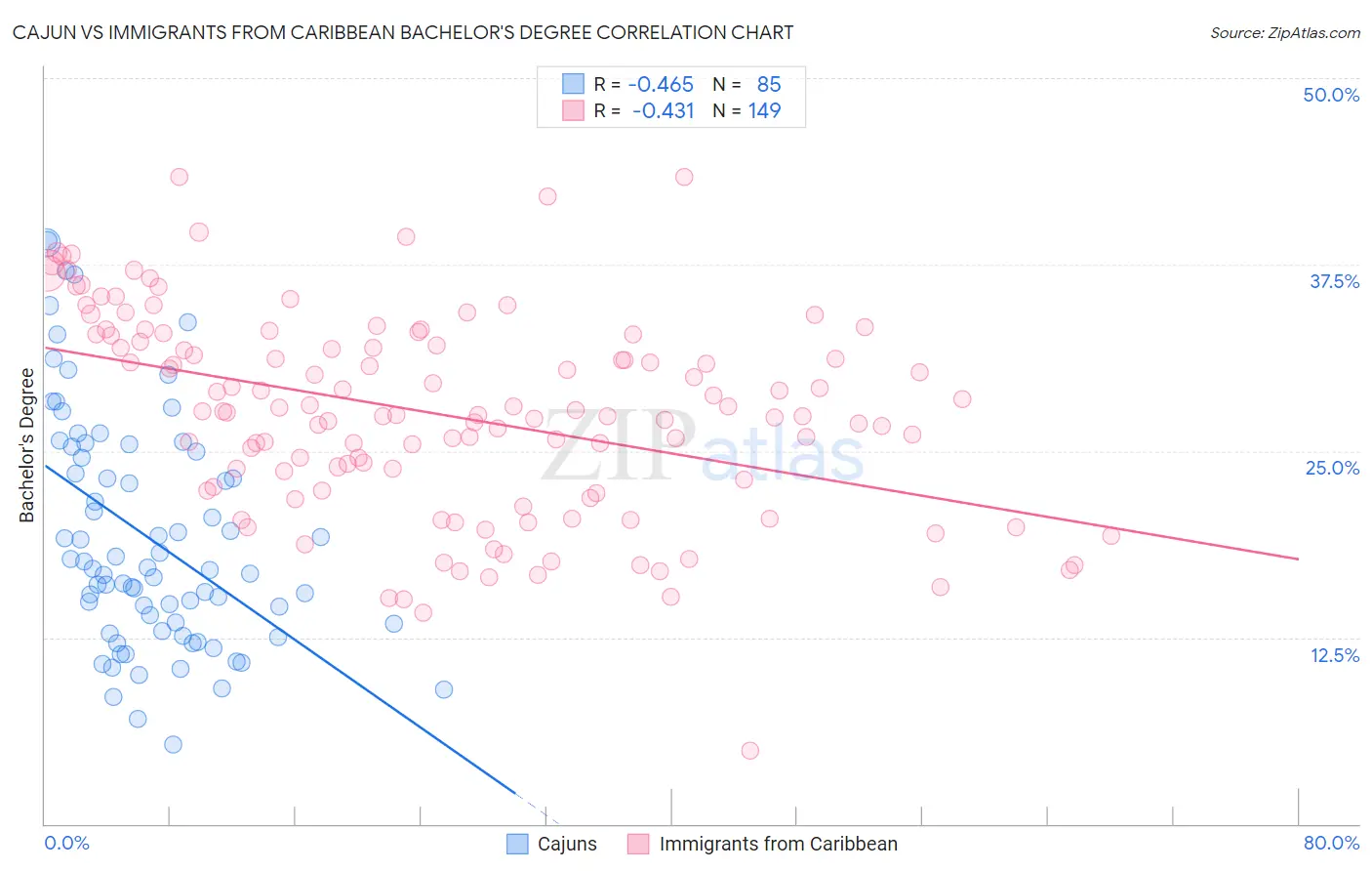 Cajun vs Immigrants from Caribbean Bachelor's Degree