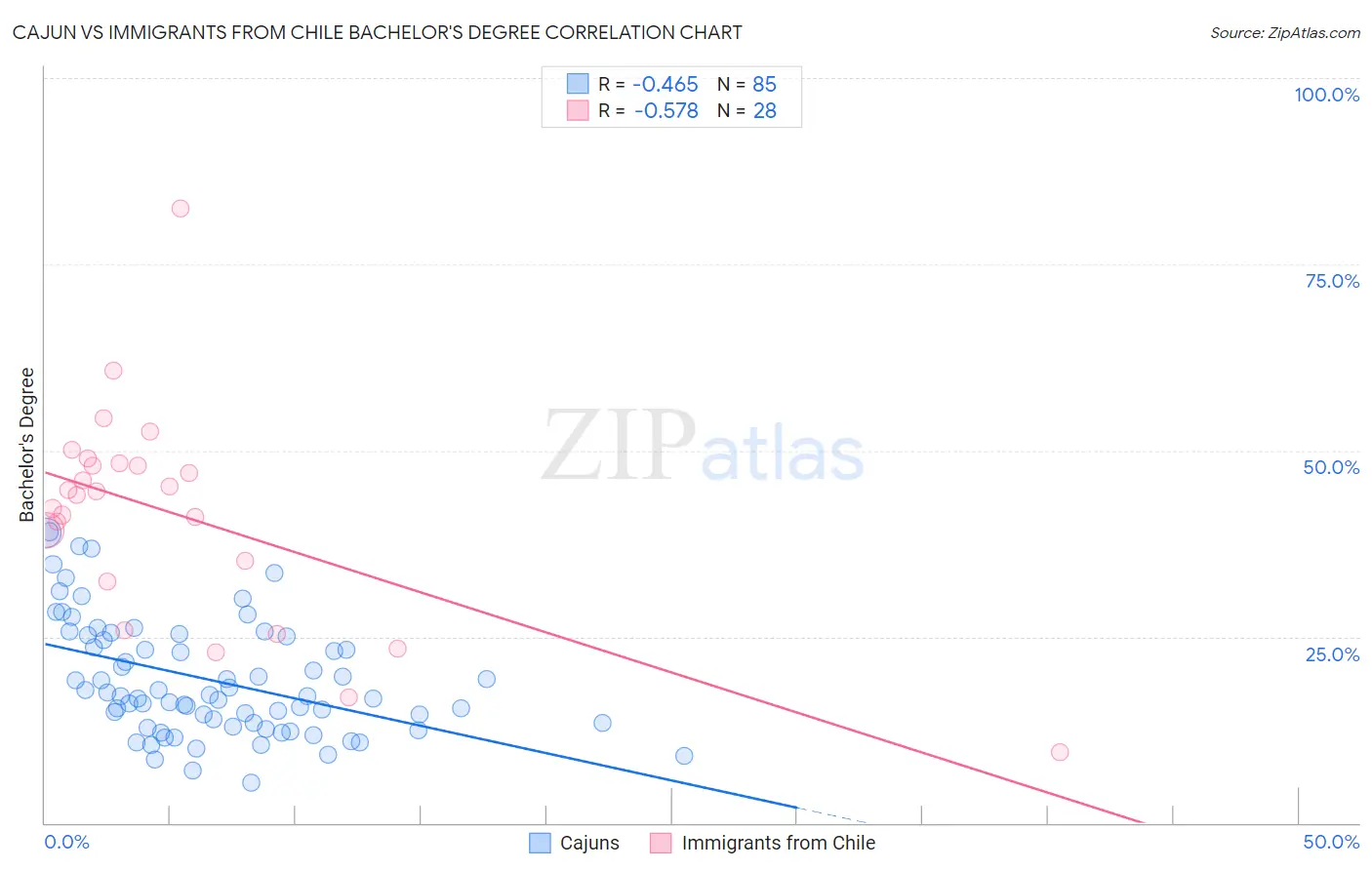 Cajun vs Immigrants from Chile Bachelor's Degree
