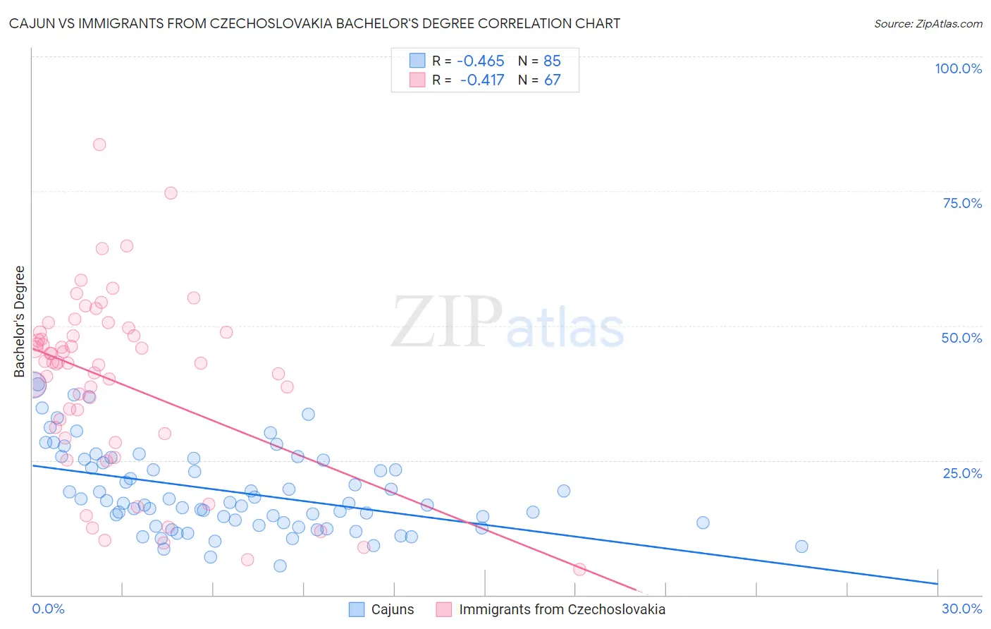 Cajun vs Immigrants from Czechoslovakia Bachelor's Degree