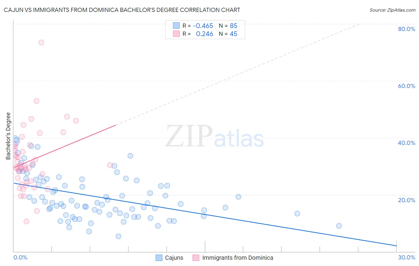 Cajun vs Immigrants from Dominica Bachelor's Degree