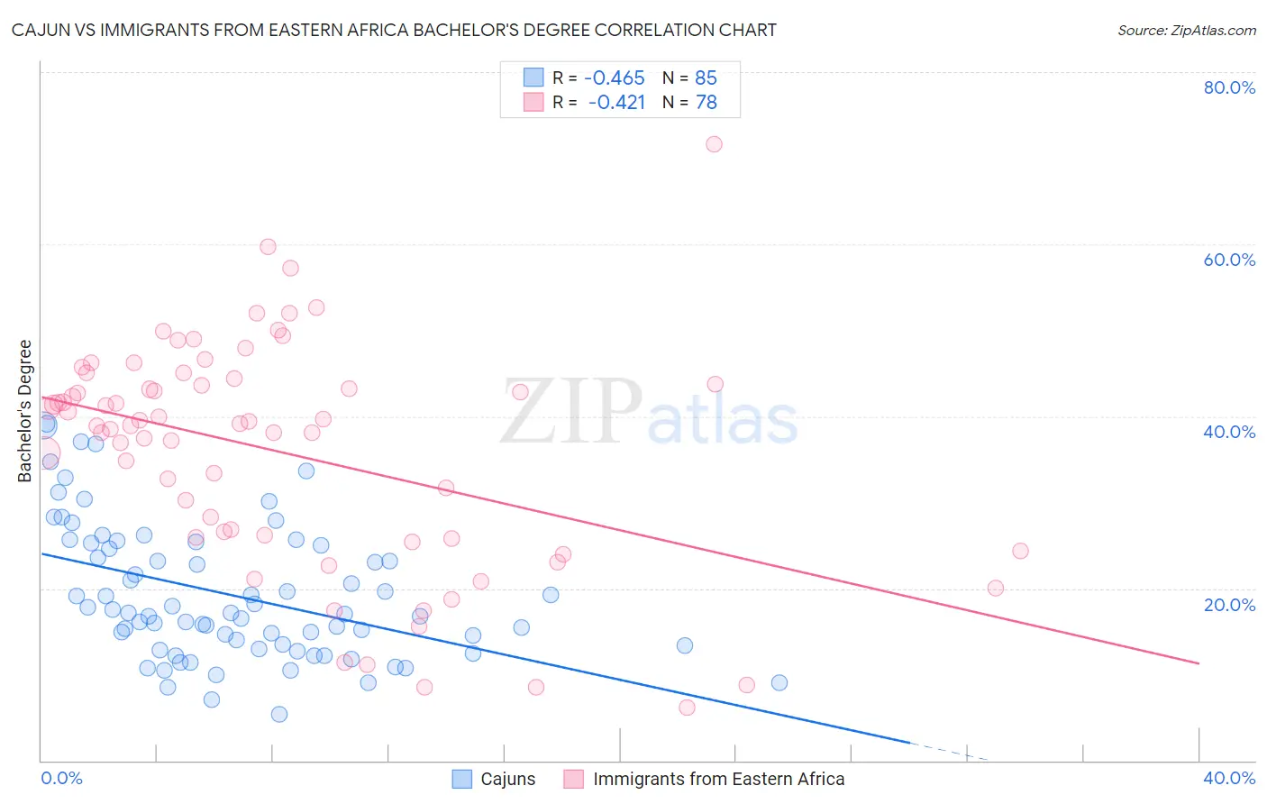 Cajun vs Immigrants from Eastern Africa Bachelor's Degree