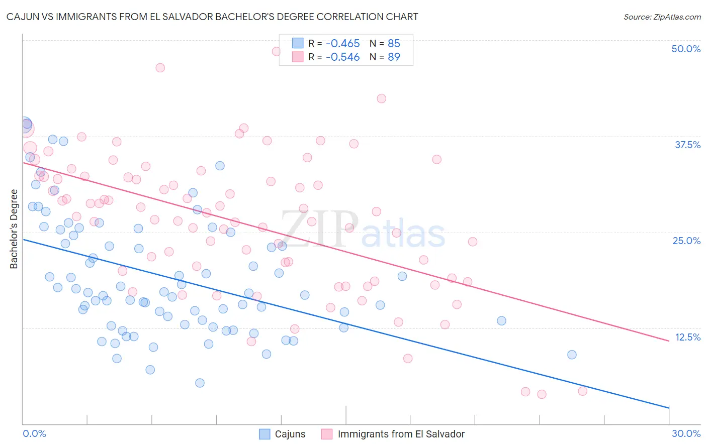 Cajun vs Immigrants from El Salvador Bachelor's Degree