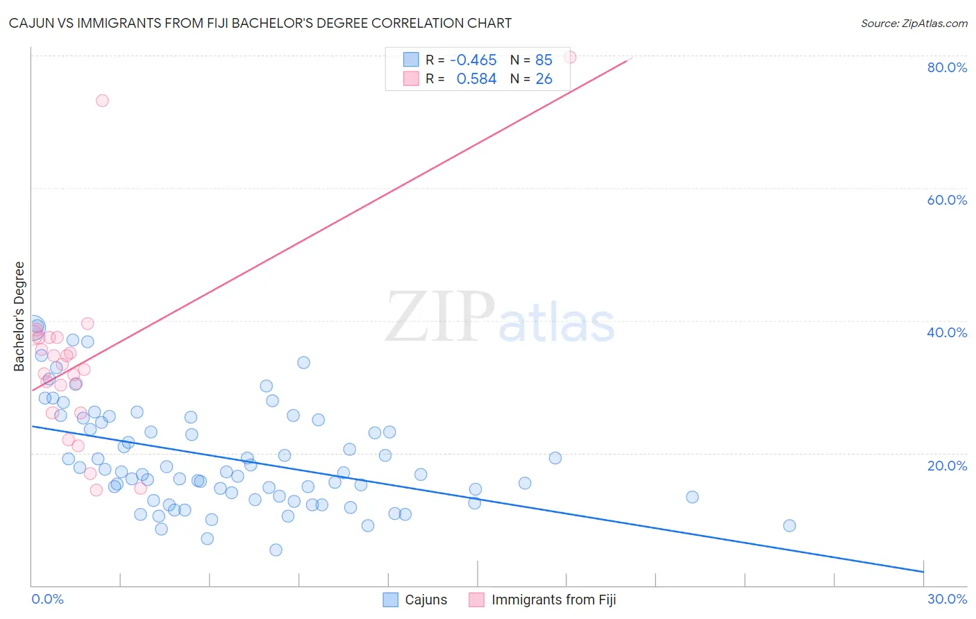 Cajun vs Immigrants from Fiji Bachelor's Degree