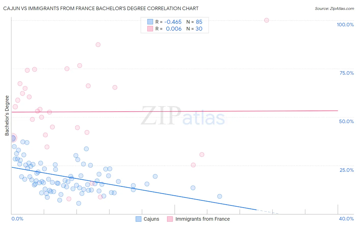 Cajun vs Immigrants from France Bachelor's Degree