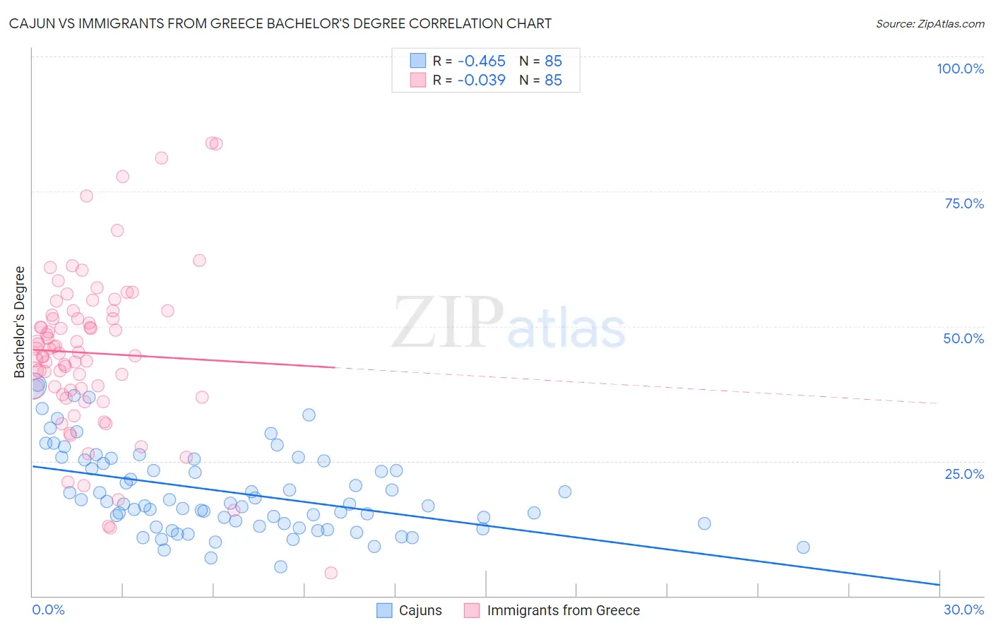 Cajun vs Immigrants from Greece Bachelor's Degree