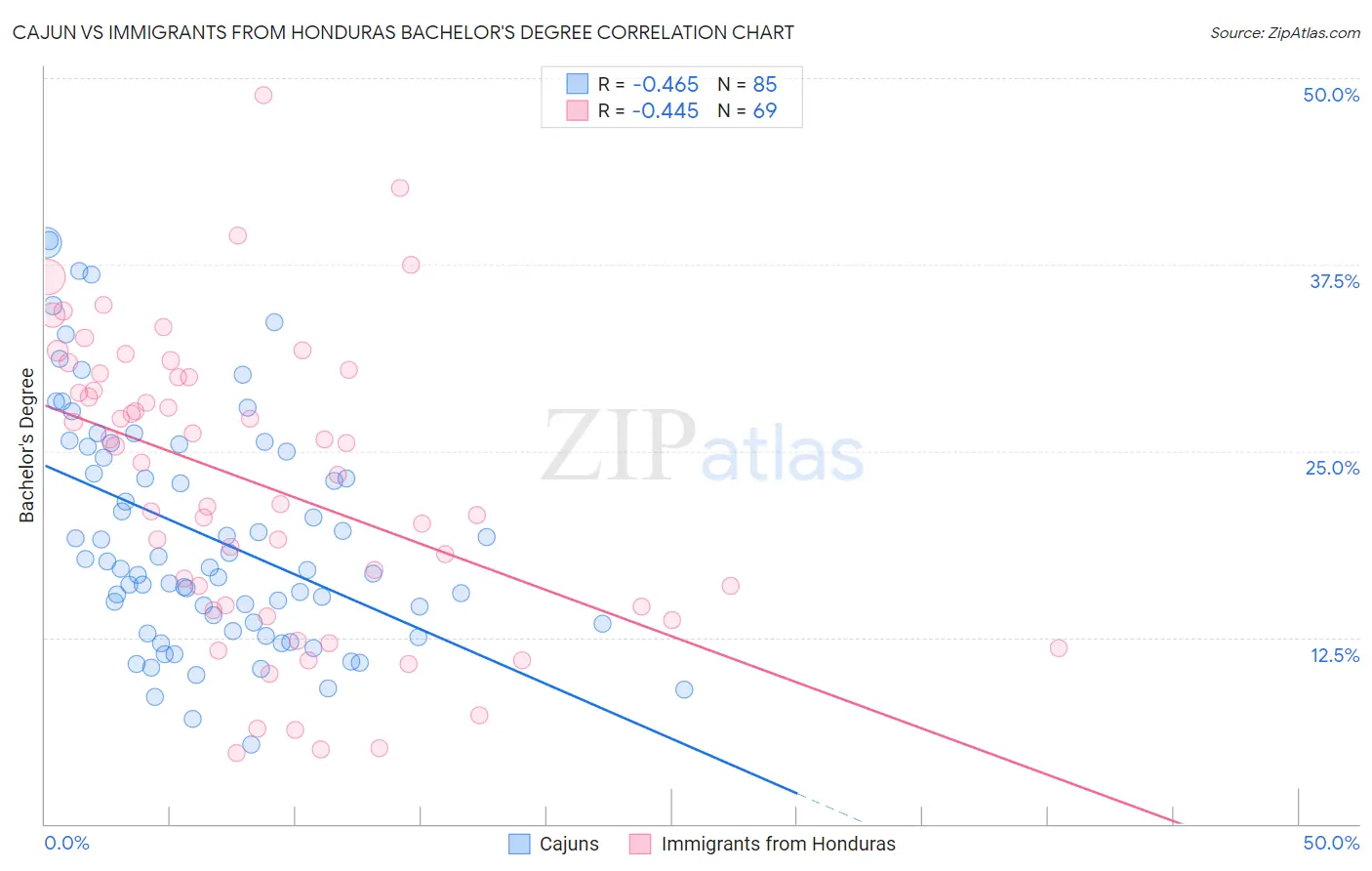 Cajun vs Immigrants from Honduras Bachelor's Degree