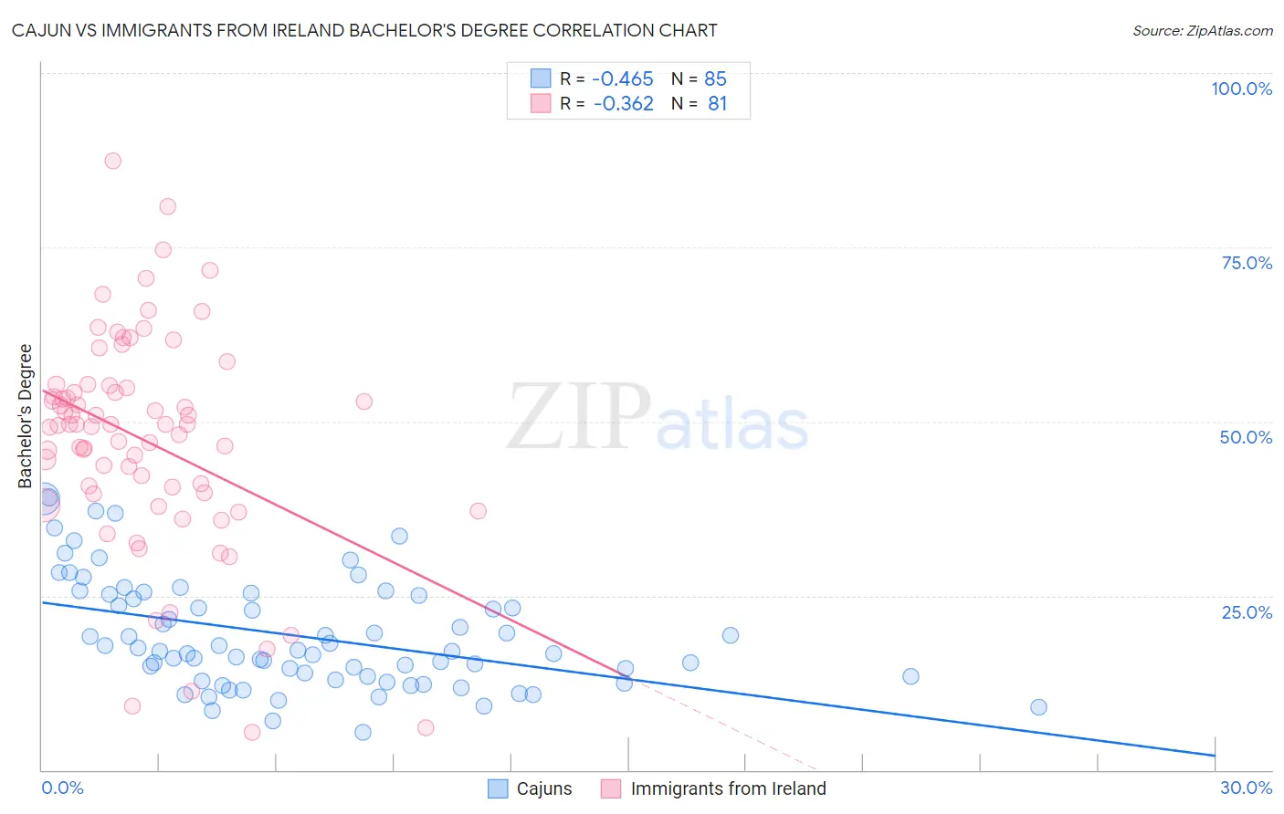 Cajun vs Immigrants from Ireland Bachelor's Degree