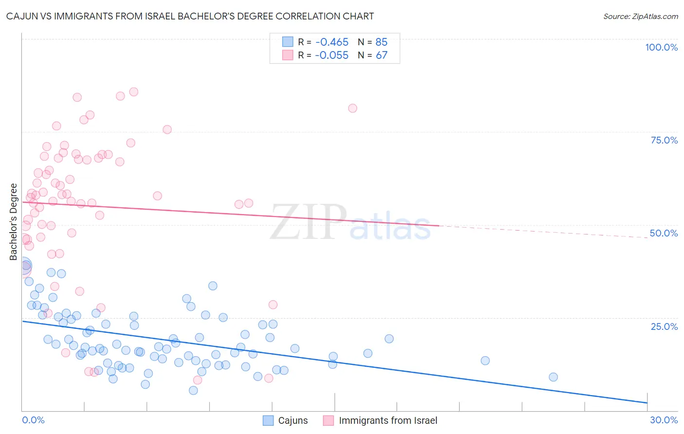 Cajun vs Immigrants from Israel Bachelor's Degree