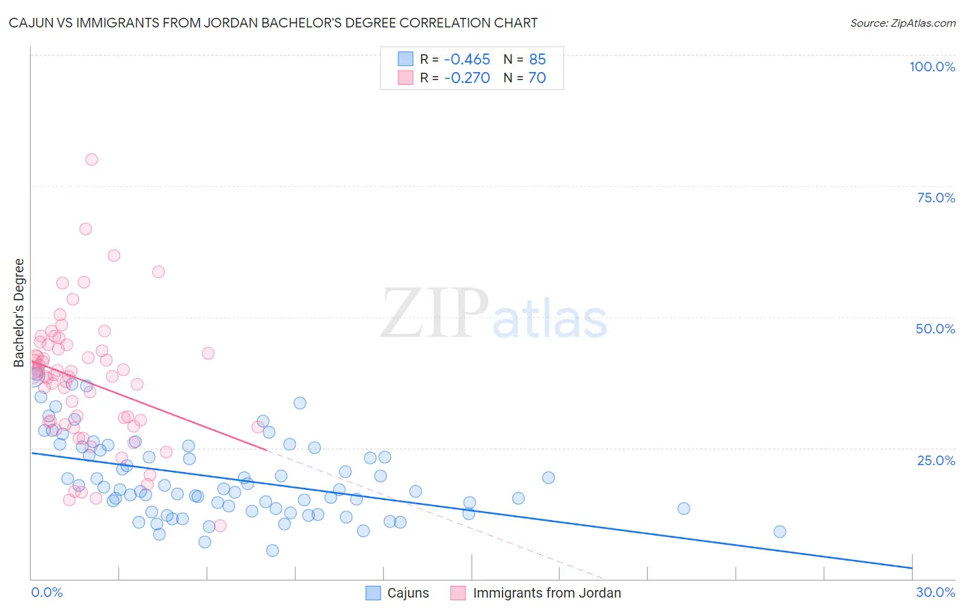 Cajun vs Immigrants from Jordan Bachelor's Degree