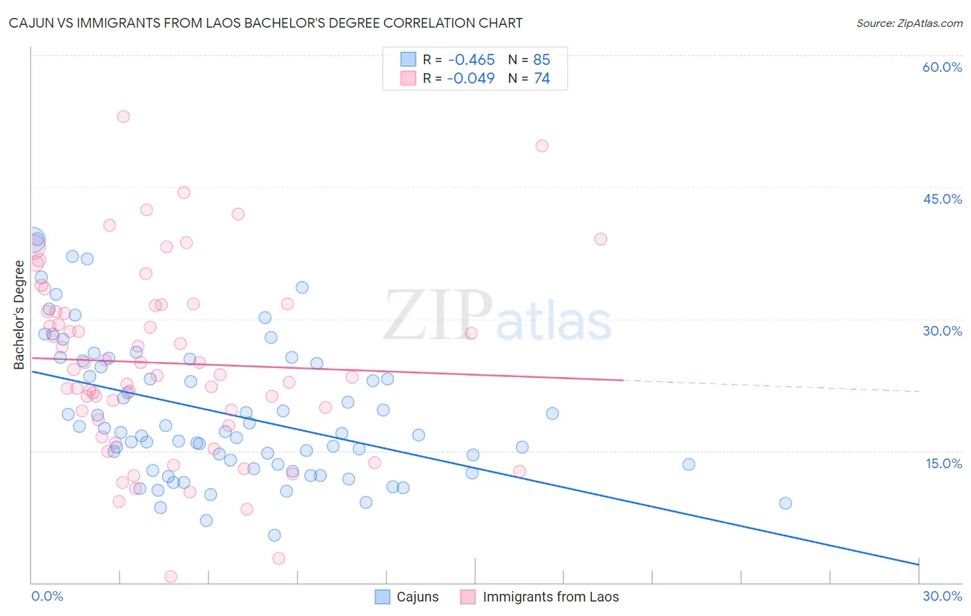 Cajun vs Immigrants from Laos Bachelor's Degree