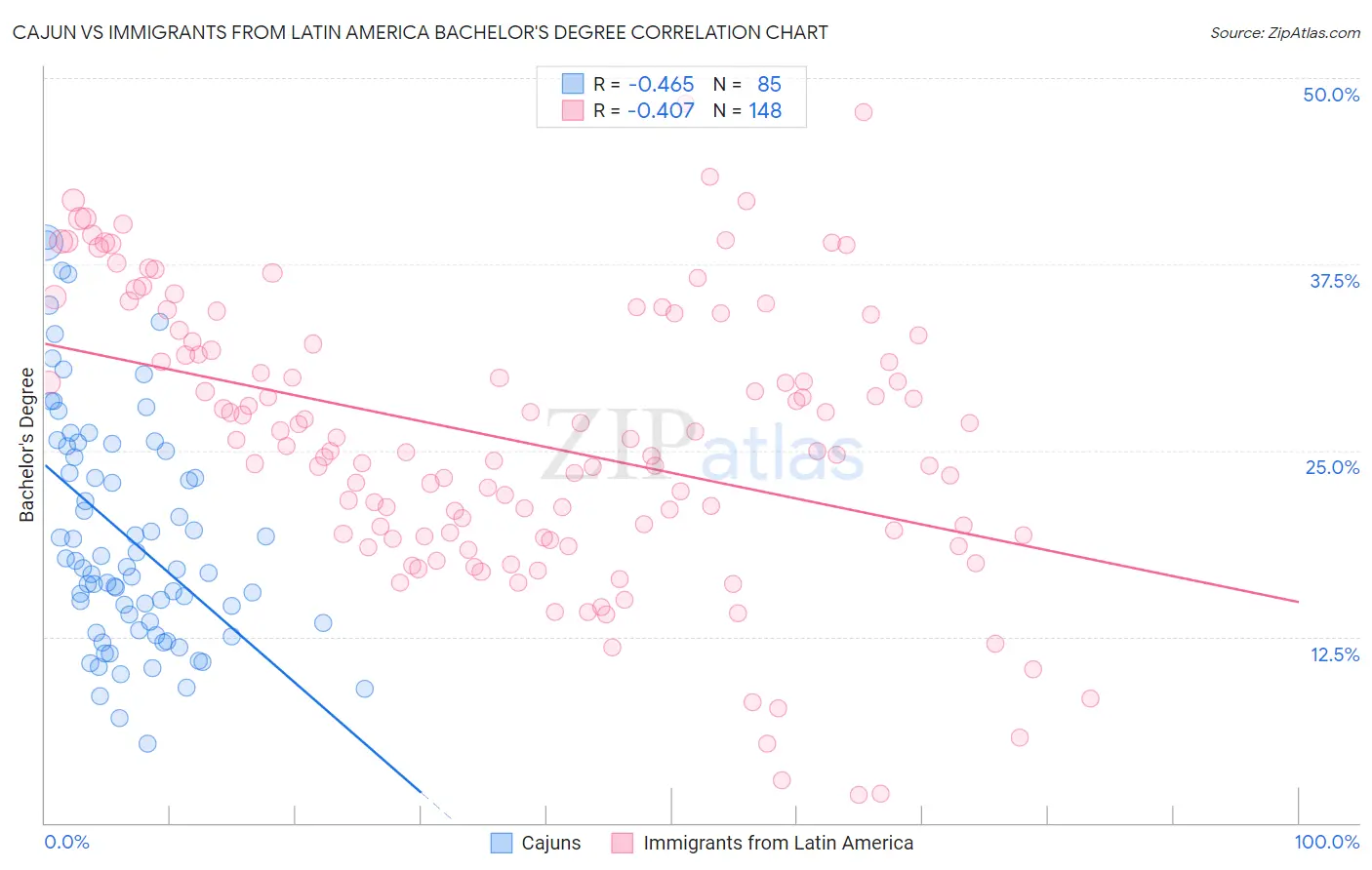 Cajun vs Immigrants from Latin America Bachelor's Degree