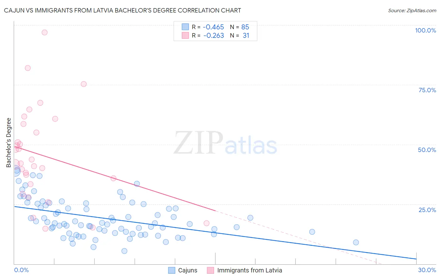 Cajun vs Immigrants from Latvia Bachelor's Degree