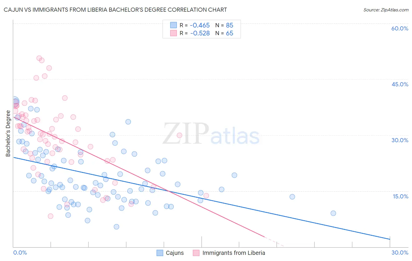 Cajun vs Immigrants from Liberia Bachelor's Degree