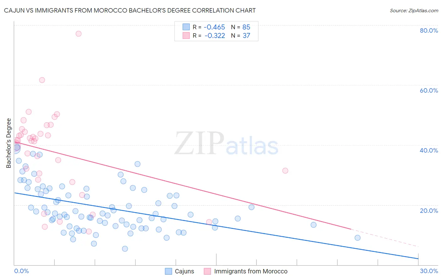 Cajun vs Immigrants from Morocco Bachelor's Degree