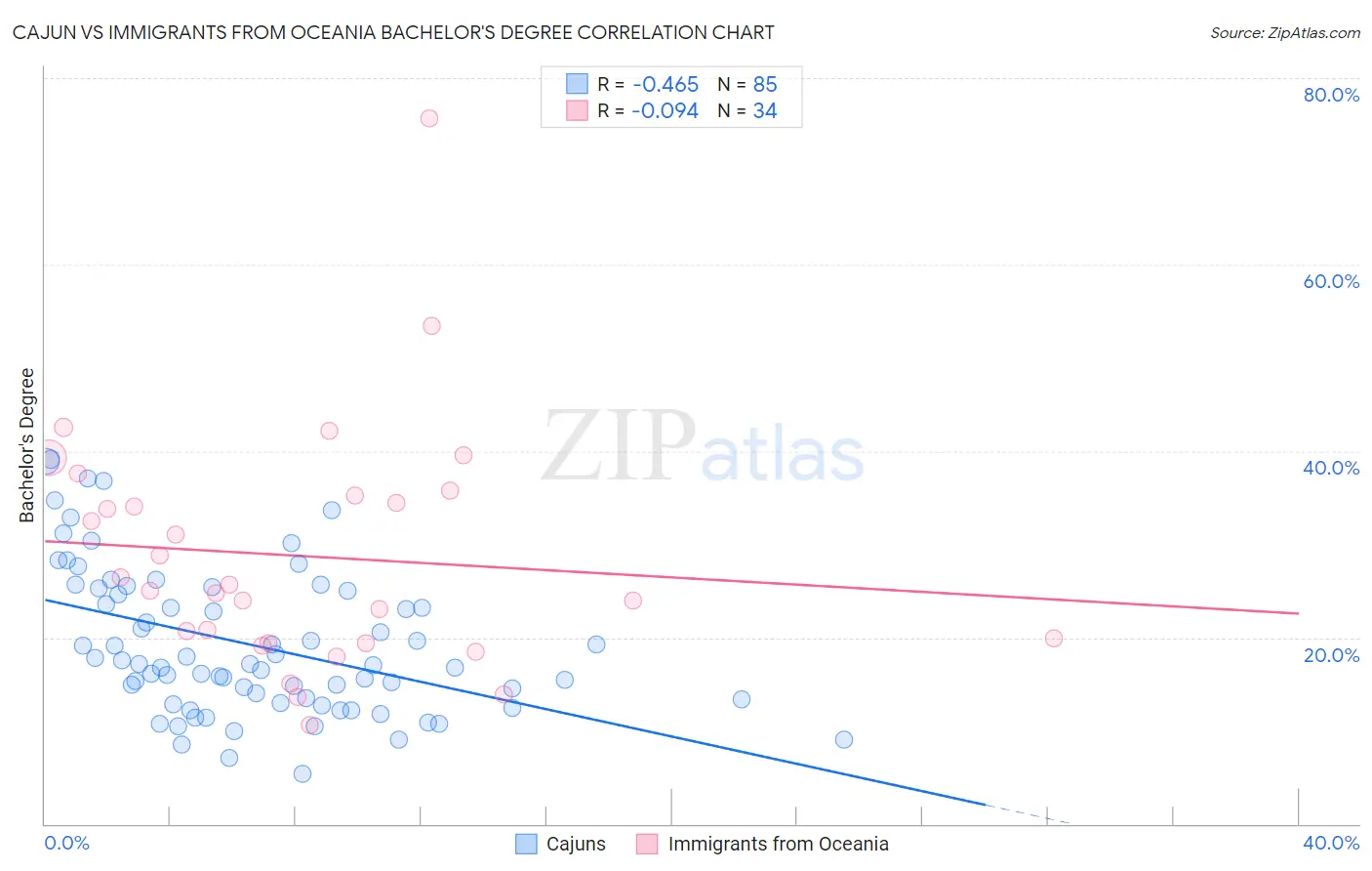 Cajun vs Immigrants from Oceania Bachelor's Degree