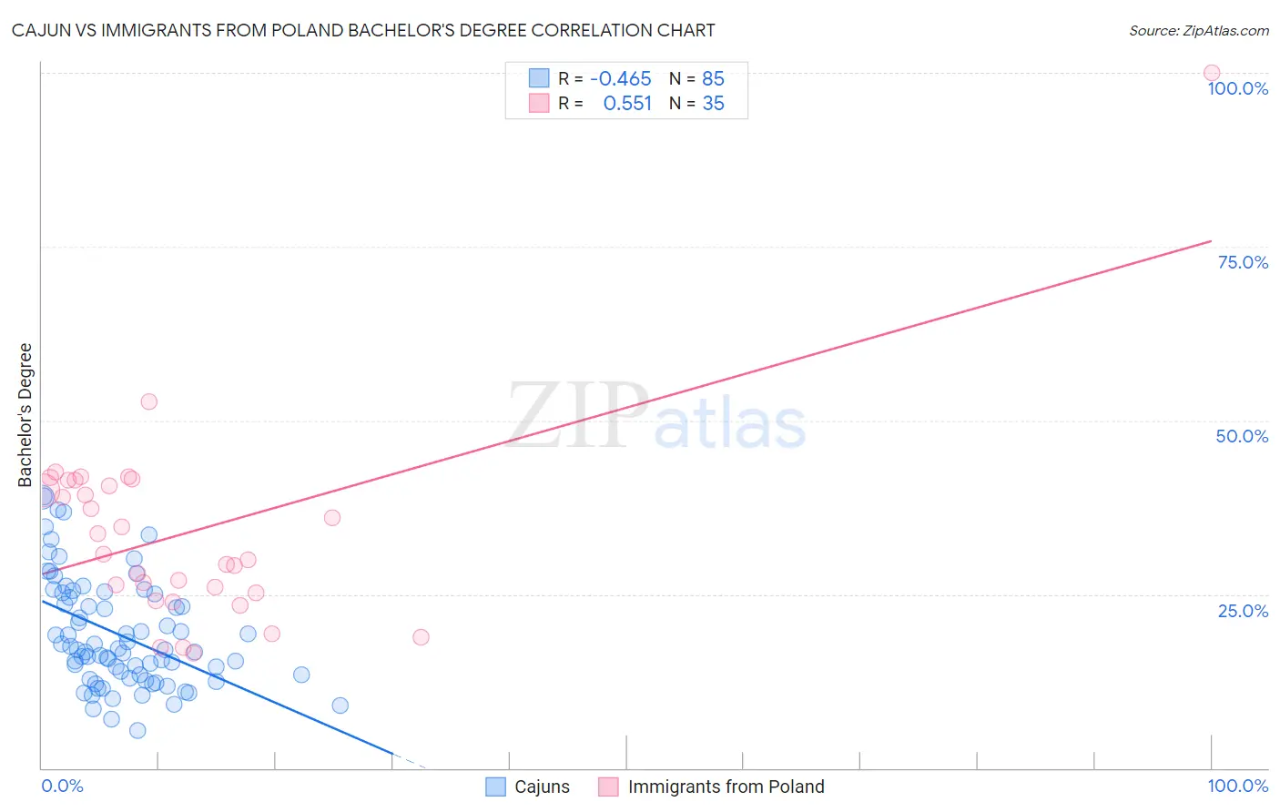 Cajun vs Immigrants from Poland Bachelor's Degree