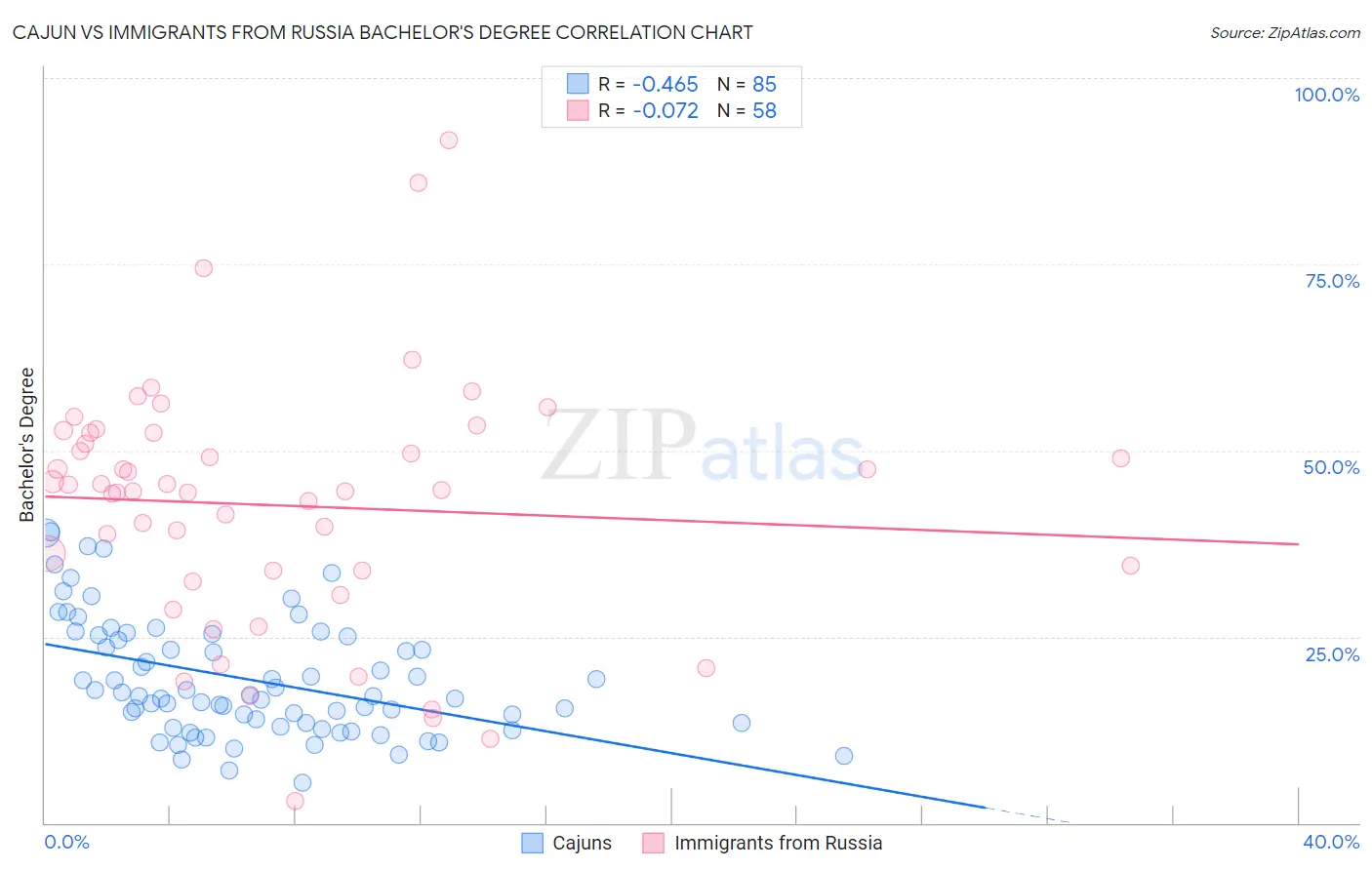 Cajun vs Immigrants from Russia Bachelor's Degree