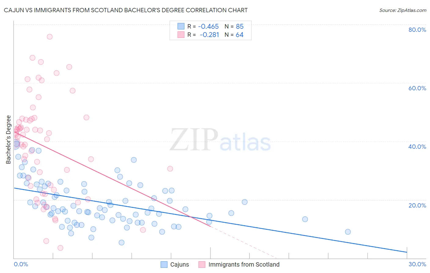 Cajun vs Immigrants from Scotland Bachelor's Degree