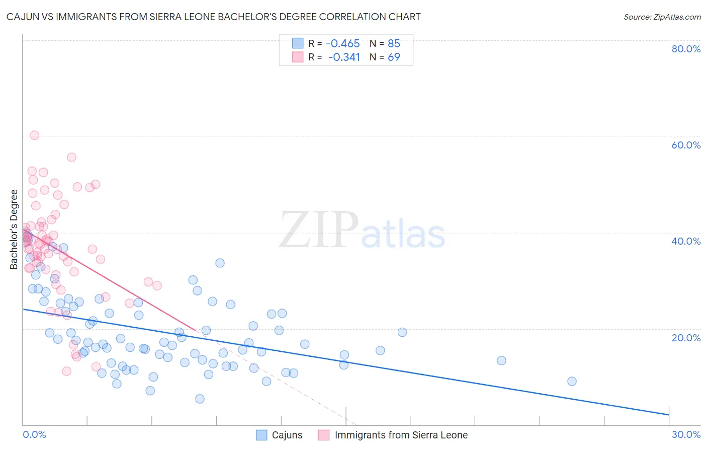Cajun vs Immigrants from Sierra Leone Bachelor's Degree