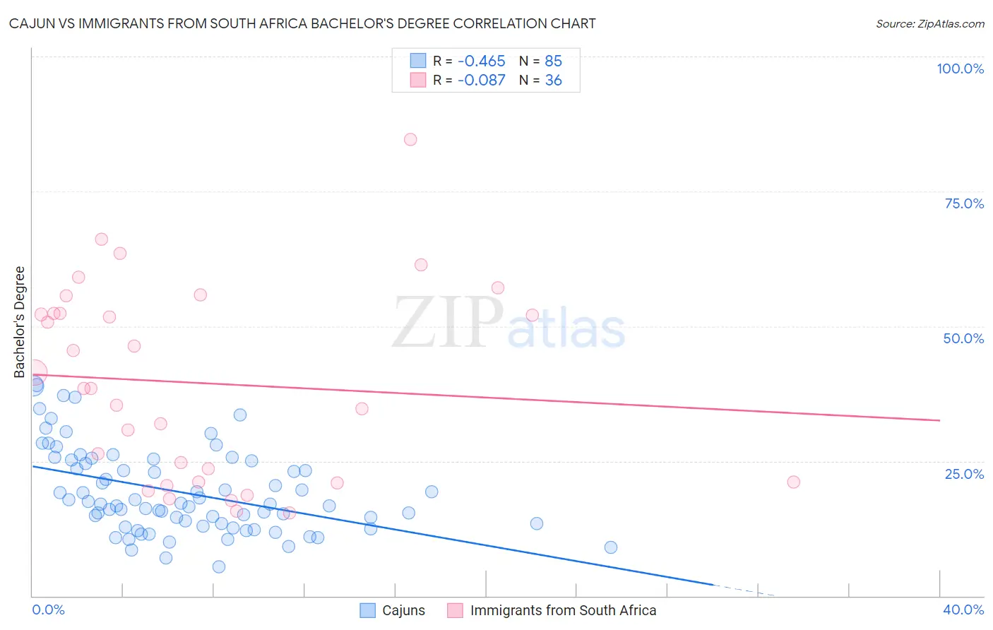 Cajun vs Immigrants from South Africa Bachelor's Degree