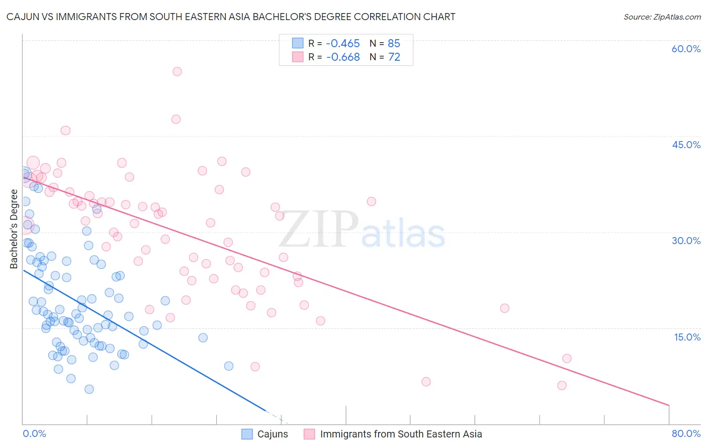 Cajun vs Immigrants from South Eastern Asia Bachelor's Degree