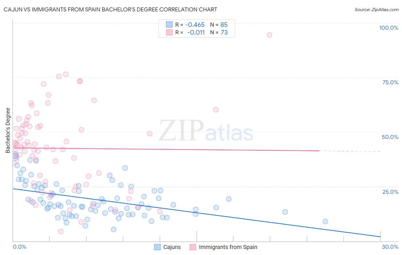 Cajun vs Immigrants from Spain Bachelor's Degree
