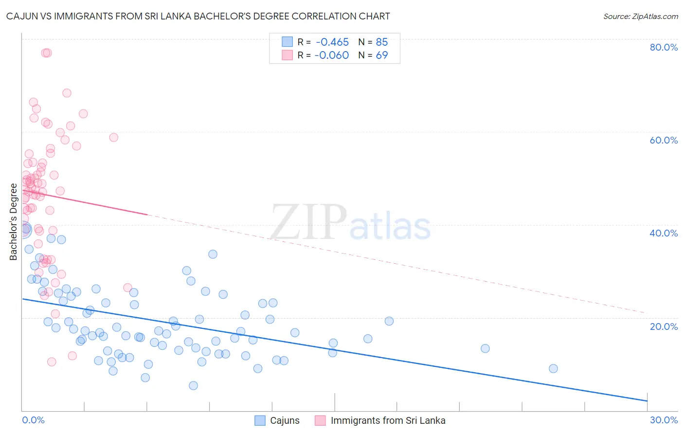 Cajun vs Immigrants from Sri Lanka Bachelor's Degree