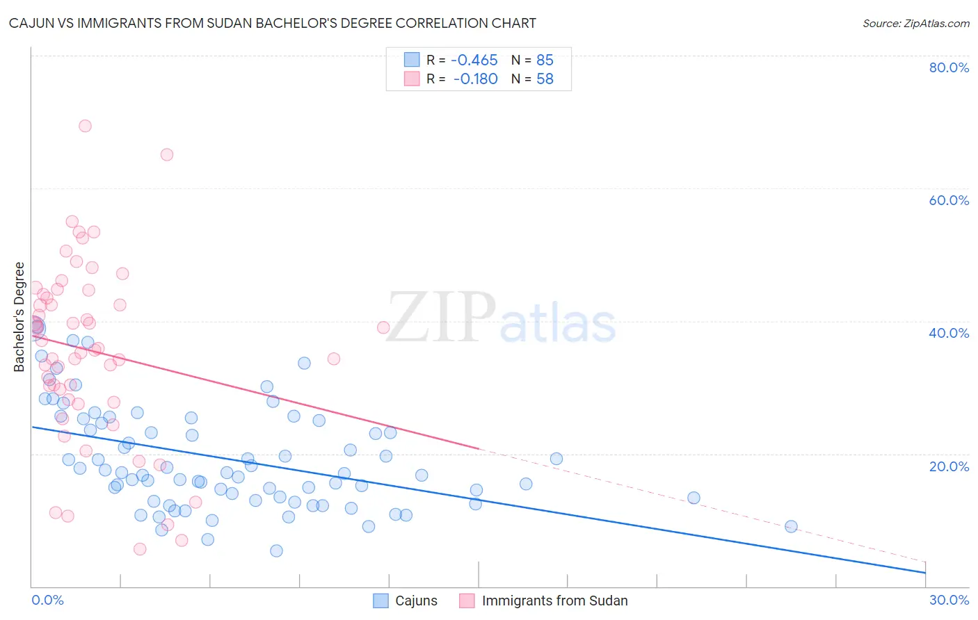 Cajun vs Immigrants from Sudan Bachelor's Degree