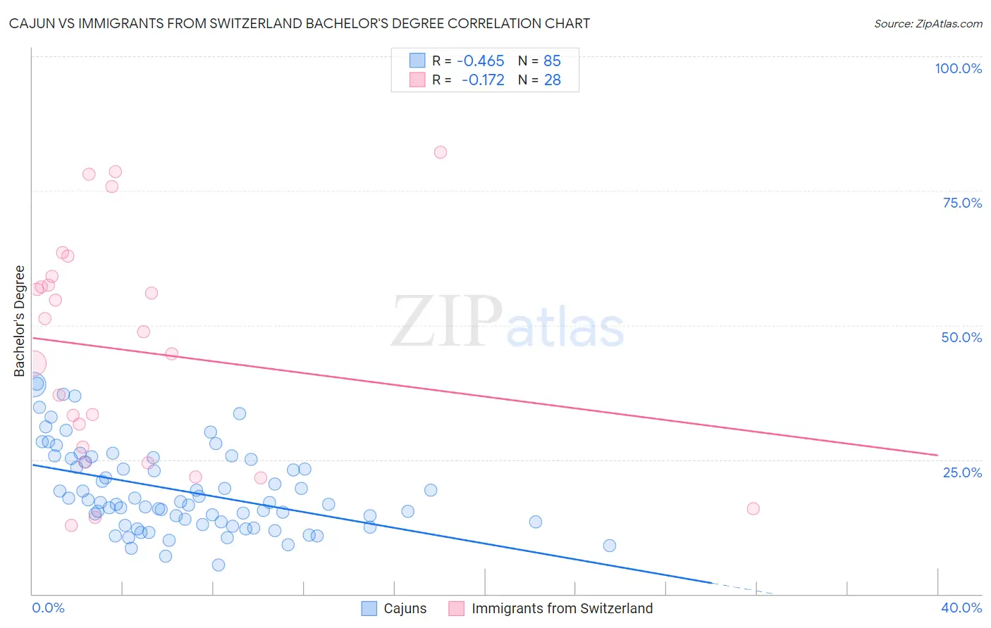 Cajun vs Immigrants from Switzerland Bachelor's Degree