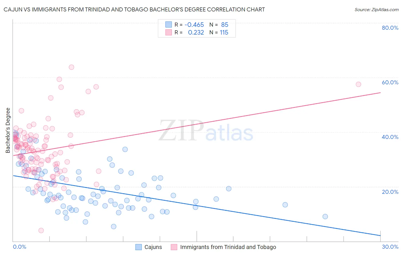 Cajun vs Immigrants from Trinidad and Tobago Bachelor's Degree