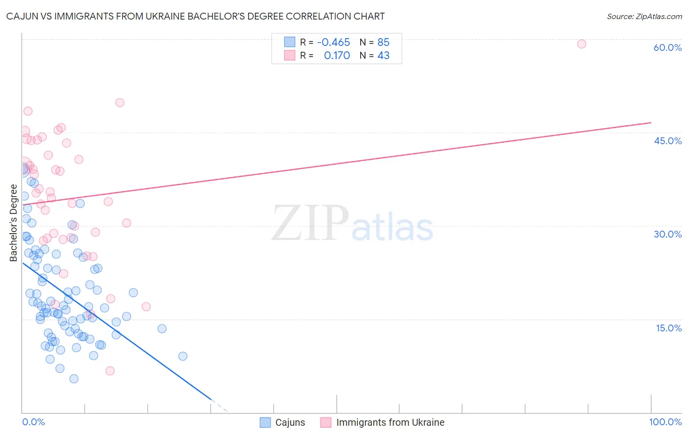 Cajun vs Immigrants from Ukraine Bachelor's Degree