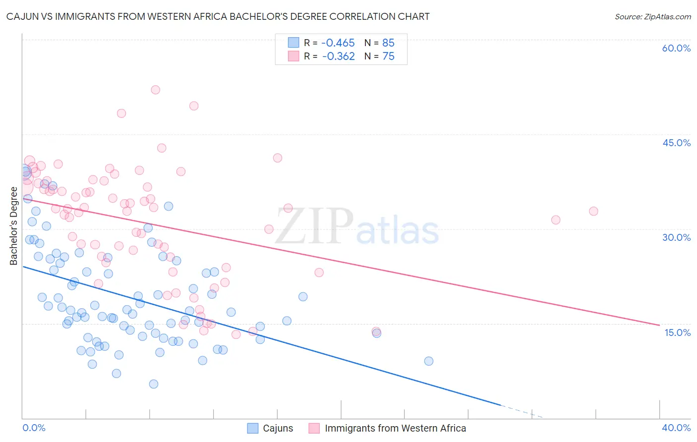 Cajun vs Immigrants from Western Africa Bachelor's Degree