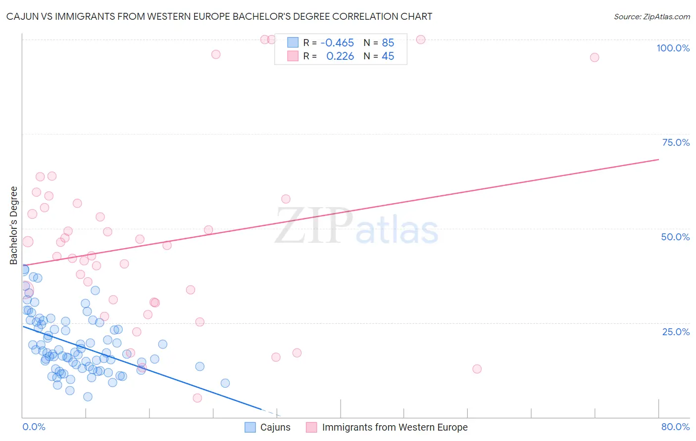 Cajun vs Immigrants from Western Europe Bachelor's Degree