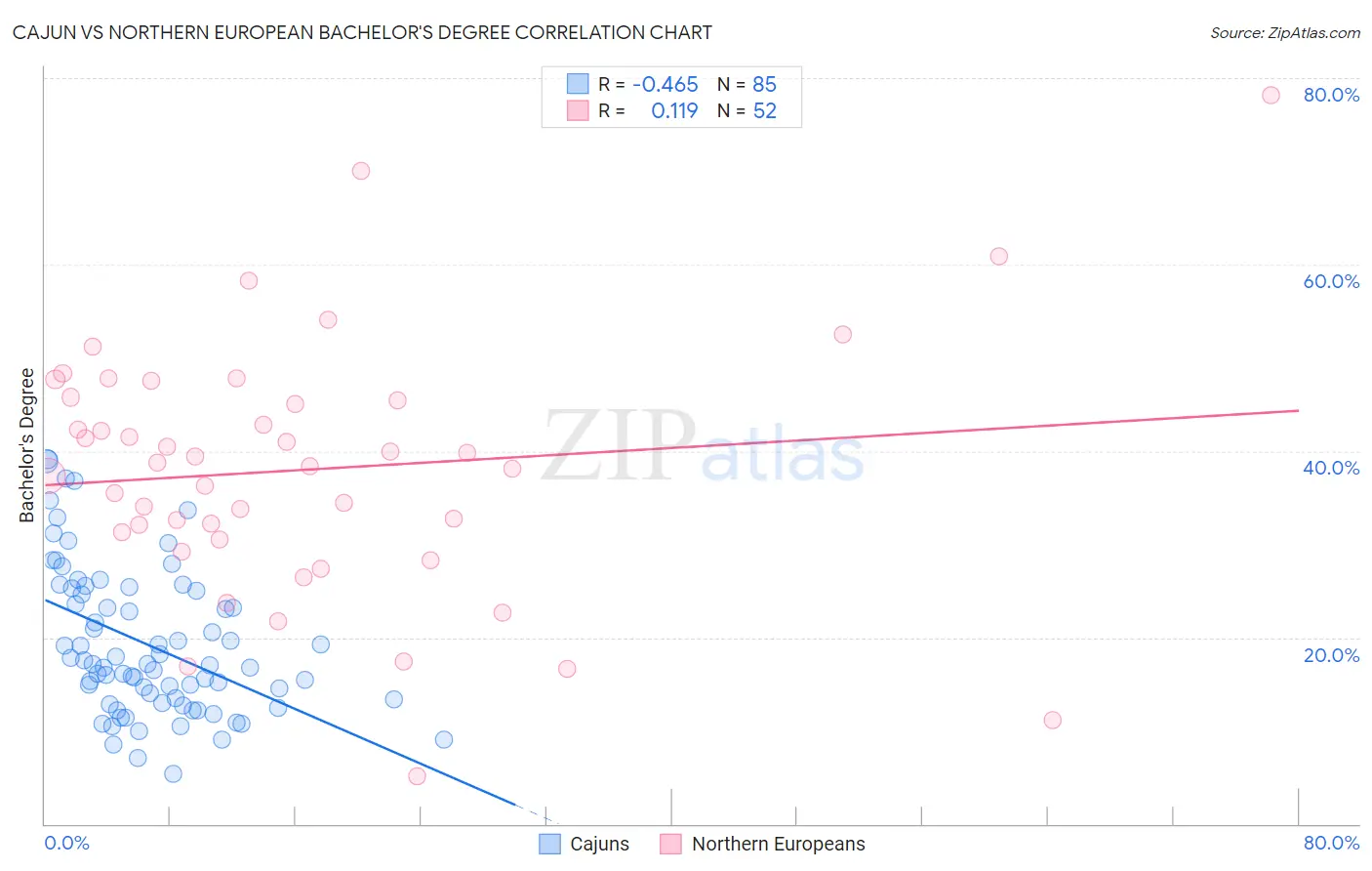 Cajun vs Northern European Bachelor's Degree
