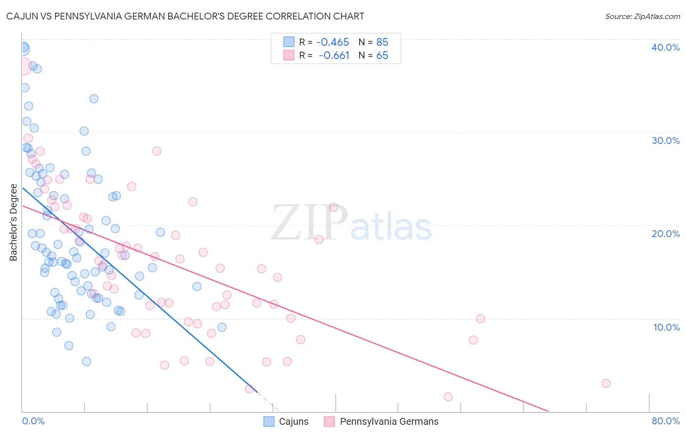 Cajun vs Pennsylvania German Bachelor's Degree