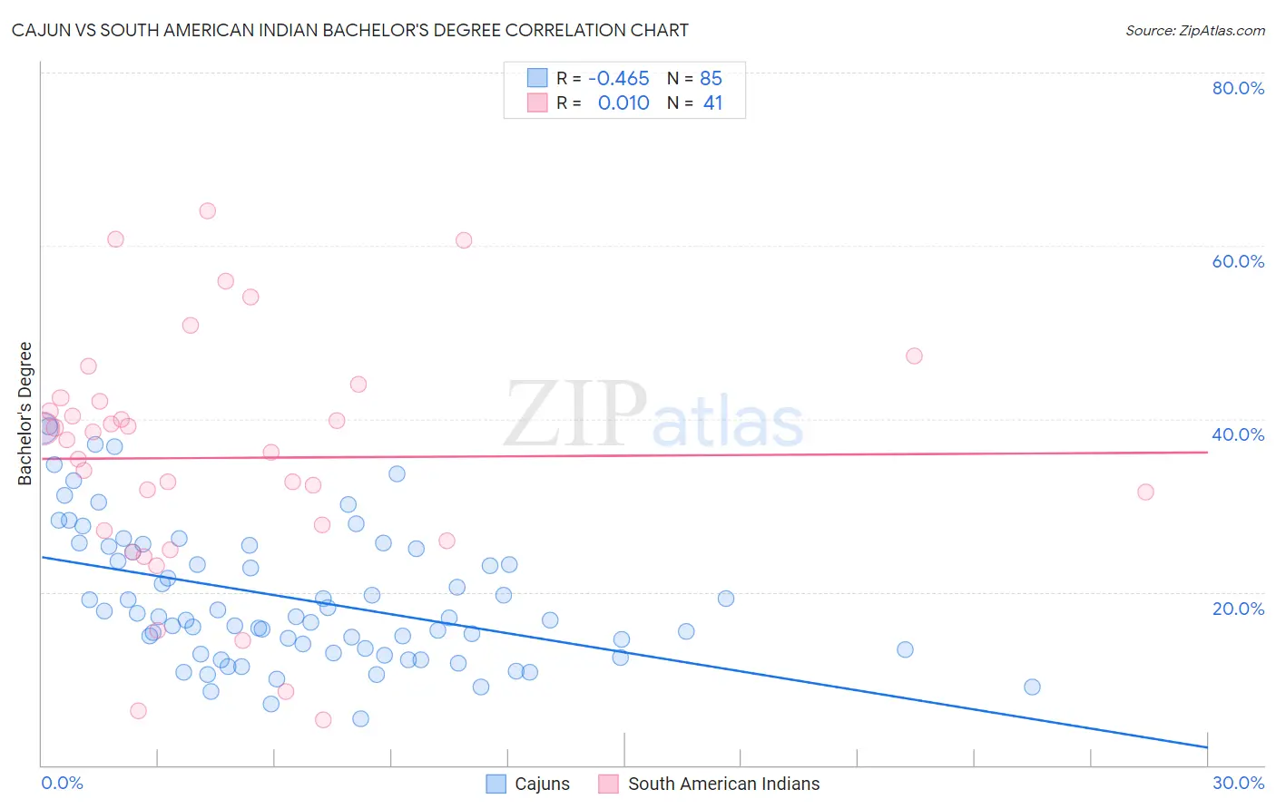 Cajun vs South American Indian Bachelor's Degree