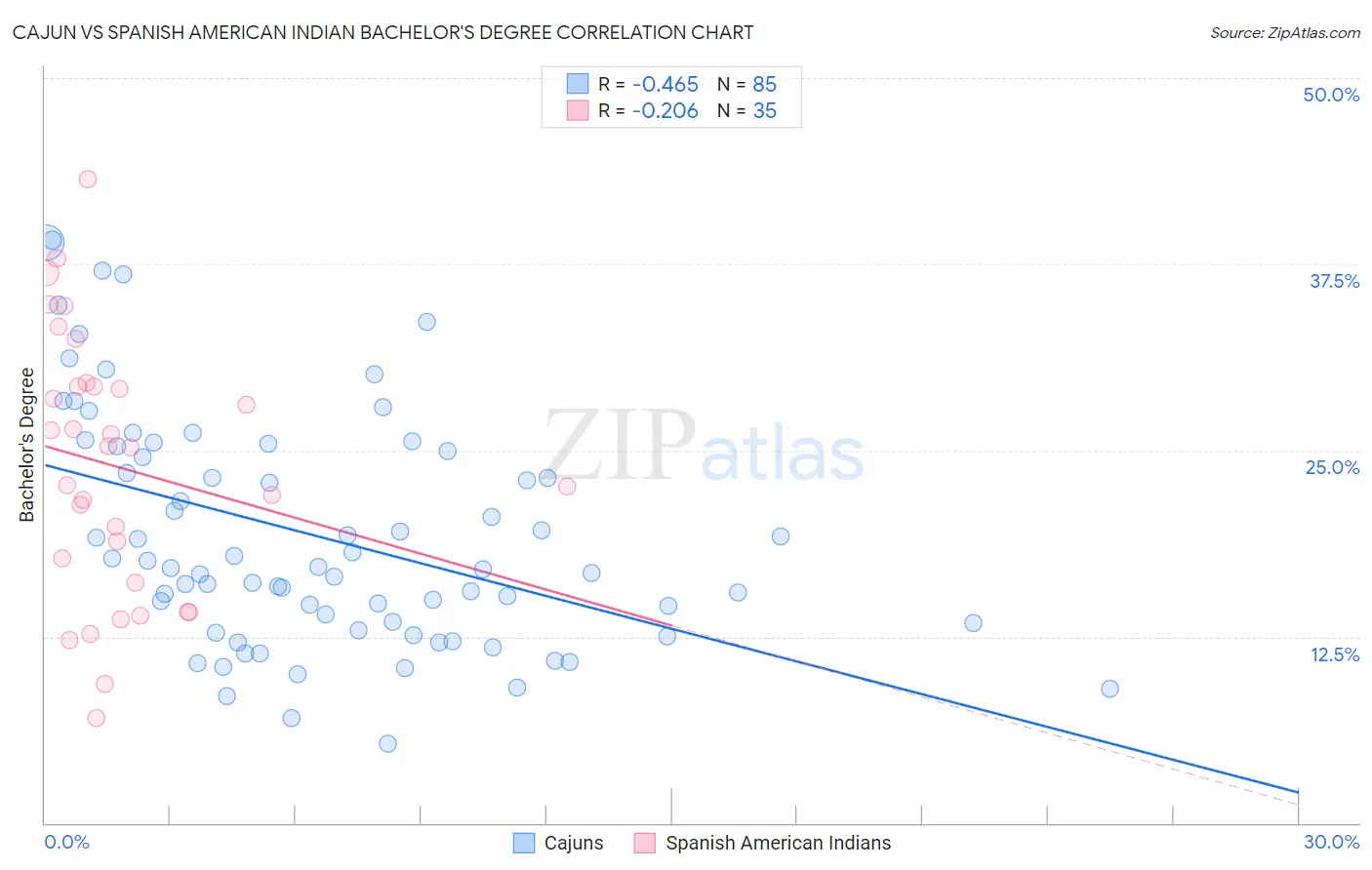 Cajun vs Spanish American Indian Bachelor's Degree