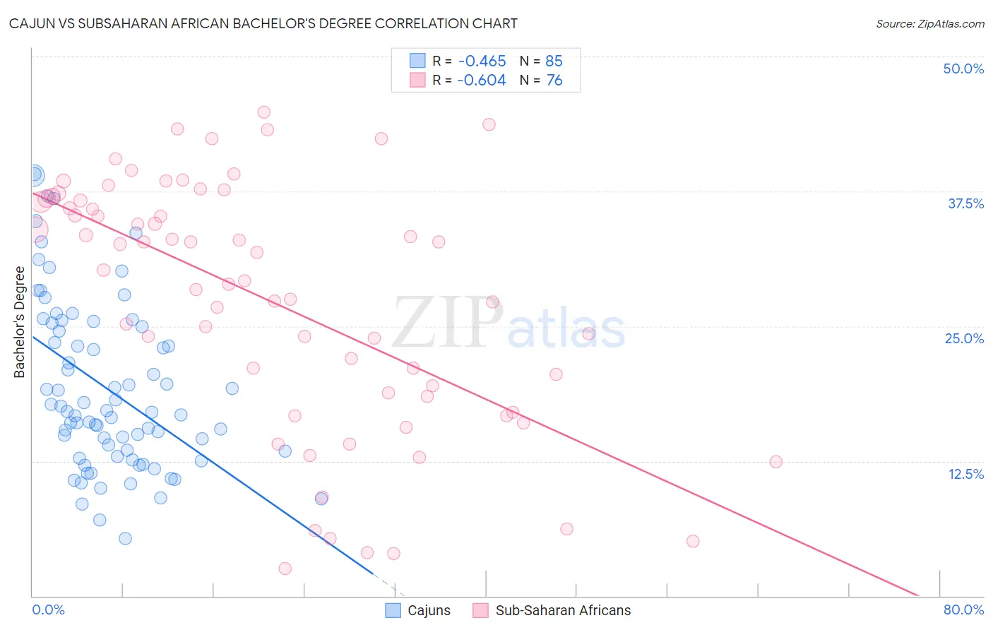 Cajun vs Subsaharan African Bachelor's Degree